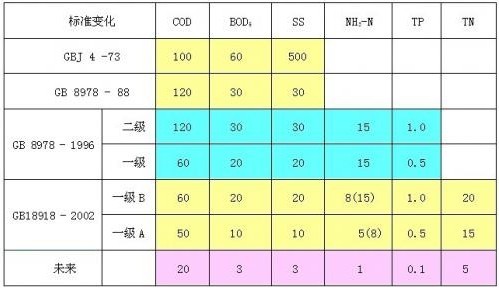 污水處理常用物理指標(biāo)有哪些？