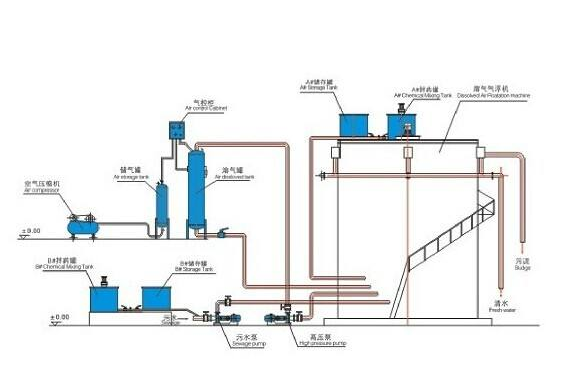 溶氣氣浮機工作流程-樂中環保 溶氣氣浮機工作流程-樂中環保