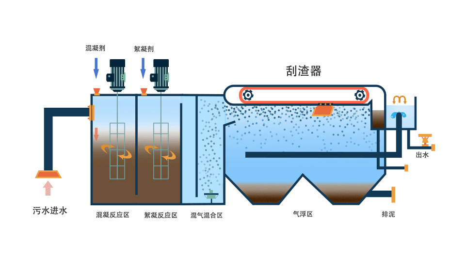 氣浮機(jī)有哪些分類，分別有什么作用，以溶氣氣浮機(jī)為例展開講講！02